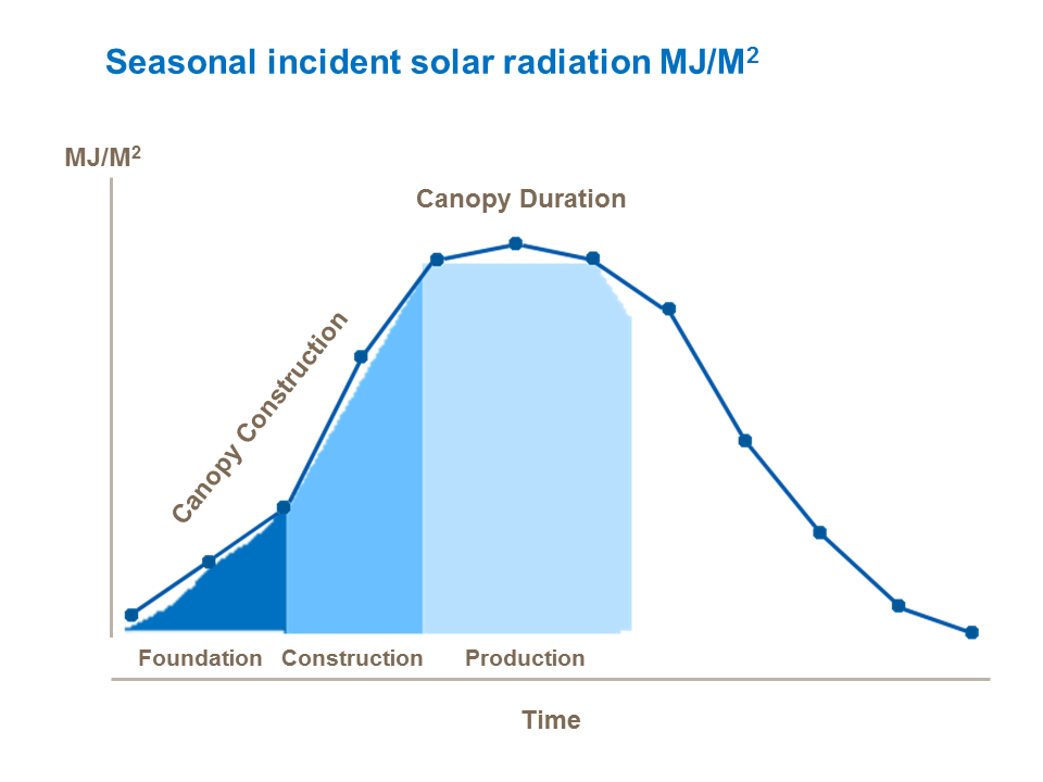 Seasonal incident solar radiation