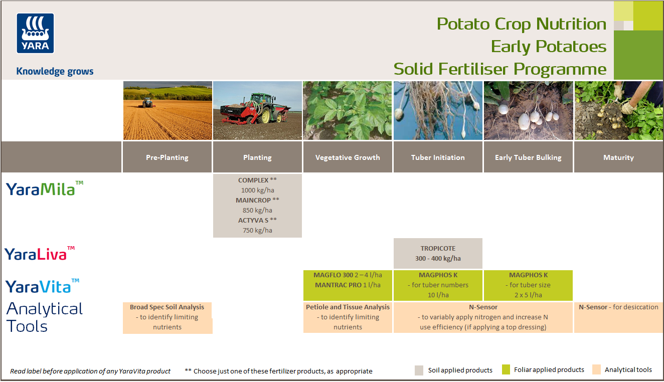Early Potato Crop Nutrition Programme